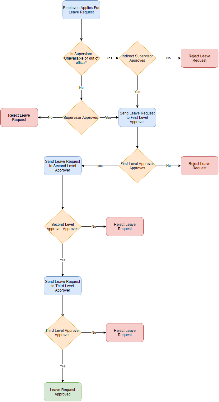 How Multi-Level  Approval Works In IceHrm