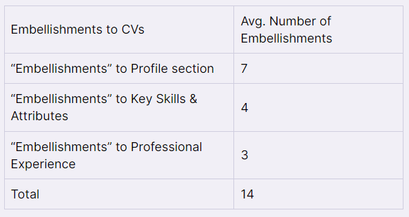 10 Ways to Mitigate the Risks of AI-assisted CVs