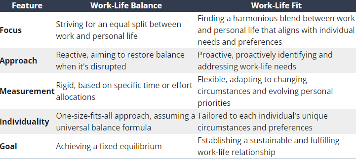 From Work Life Balance to Work Life Fit: The New Trend of 2024